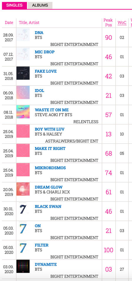 BTS on the UK Charts